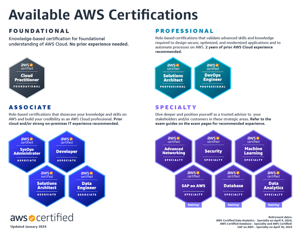 13 AWS Certification badges for Foundational, Associate, Professional and Specialty AWS Certifications